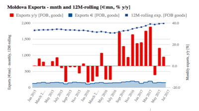 Moldova’s export growth decelerates to 5% y/y in Q2